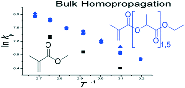 Graphical abstract: Polylactic acid macromonomer radical propagation kinetics and degradation behaviour