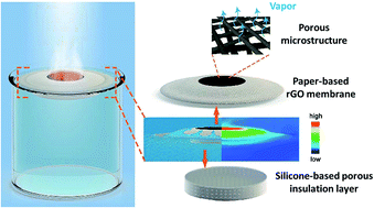 Graphical abstract: Paper-based membranes on silicone floaters for efficient and fast solar-driven interfacial evaporation under one sun