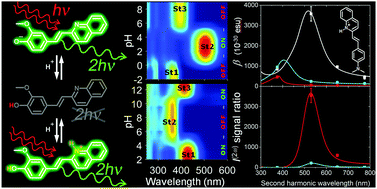 Graphical abstract: Three-stage pH-switchable organic chromophores with large nonlinear optical responses and switching contrasts