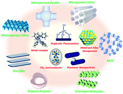 Graphical abstract: Single-site and nano-confined photocatalysts designed in porous materials for environmental uses and solar fuels