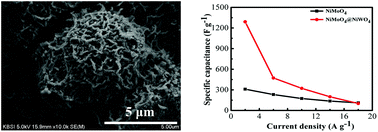 Graphical abstract: NiMoO4@NiWO4 honeycombs as a high performance electrode material for supercapacitor applications