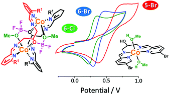 Graphical abstract: Substituents drive ligand rearrangements, giving dinuclear rather than mononuclear complexes, and tune CoII/III redox potential