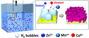 Graphical abstract: Unraveling the critical effects of the preoxidation process toward the morphological evolution and intrinsic properties of novel ZnCoMn trimetallic hydroxides