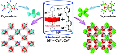Graphical abstract: Composite cluster-organic frameworks based on polyoxometalates and copper/cobalt–oxygen clusters