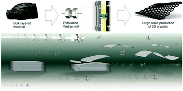 Graphical abstract: High-yield production of 2D crystals by wet-jet milling