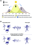 Graphical abstract: High and intermediate temperature sodium–sulfur batteries for energy storage: development, challenges and perspectives