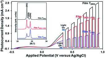 Graphical abstract: Critical role of {002} preferred orientation on electronic band structure of electrodeposited monoclinic WO3 thin films