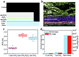 Graphical abstract: Improvements in printable mesoscopic perovskite solar cells via thinner spacer layers