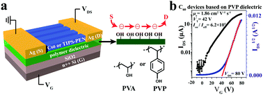 Graphical abstract: Electron transport at the interface of organic semiconductors and hydroxyl-containing dielectrics