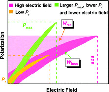 Graphical abstract: Enhanced energy-storage performance with excellent stability under low electric fields in BNT–ST relaxor ferroelectric ceramics