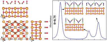 Graphical abstract: Elucidating the structure and dynamics of CO ad-layers on MgO surfaces