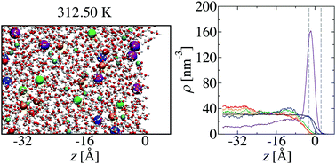 Graphical abstract: Temperature effects on the spatial distribution of electrolyte mixtures at the aqueous liquid–vapor interface