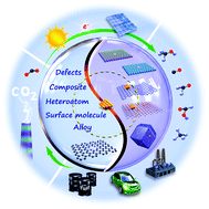 Graphical abstract: Surface strategies for catalytic CO2 reduction: from two-dimensional materials to nanoclusters to single atoms