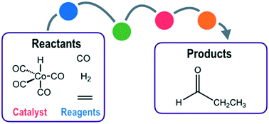 Graphical abstract: Fast screening of homogeneous catalysis mechanisms using graph-driven searches and approximate quantum chemistry