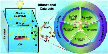 Graphical abstract: Design strategies for developing non-precious metal based bi-functional catalysts for alkaline electrolyte based zinc–air batteries