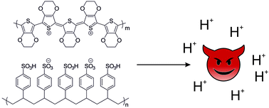 Graphical abstract: The damaging effects of the acidity in PEDOT:PSS on semiconductor device performance and solutions based on non-acidic alternatives