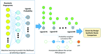 Graphical abstract: Making better decisions during synthetic route design: leveraging prediction to achieve greenness-by-design