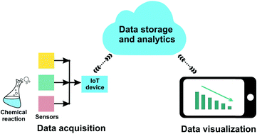 Graphical abstract: Telechemistry: monitoring chemical reactions via the cloud using the Particle Photon Wi-Fi module