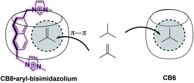 Graphical abstract: Preferential binding of unsaturated hydrocarbons in aryl-bisimidazolium·cucurbit[8]uril complexes furbishes evidence for small-molecule π–π interactions