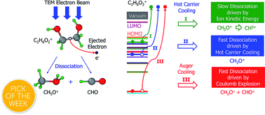 Graphical abstract: Dissociation path competition of radiolysis ionization-induced molecule damage under electron beam illumination