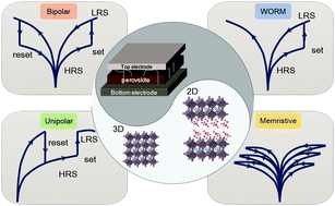 Graphical abstract: Metal halide perovskites for resistive switching memory devices and artificial synapses