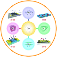 Graphical abstract: Gas sensing with heterostructures based on two-dimensional nanostructured materials: a review