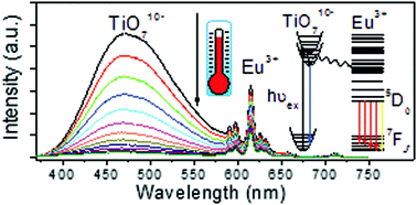 Graphical abstract: On the luminescence of Ti4+ and Eu3+ in monoclinic ZrO2: high performance optical thermometry derived from energy transfer
