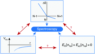 Graphical abstract: Piecewise linearity, freedom from self-interaction, and a Coulomb asymptotic potential: three related yet inequivalent properties of the exact density functional