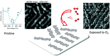 Graphical abstract: Morphological characterization and electronic properties of pristine and oxygen-exposed graphene nanoribbons on Ag(110)