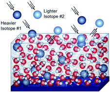 Graphical abstract: A new method of isotope enrichment and separation: preferential embedding of heavier isotopes of Xe into amorphous solid water