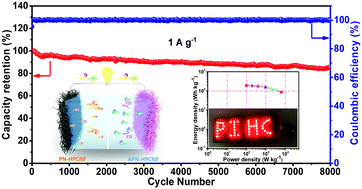 Graphical abstract: Hierarchical porous carbon nanofibers for compatible anode and cathode of potassium-ion hybrid capacitor