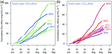 Graphical abstract: Interannual, summer, and diel variability of CH4 and CO2 effluxes from Toolik Lake, Alaska, during the ice-free periods 2010–2015