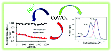 Graphical abstract: Bimetallic tungstate nanoparticle-decorated-lignin electrodes for flexible supercapacitors