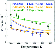 Graphical abstract: Experimental validation of high thermoelectric performance in RECuZnP2 predicted by high-throughput DFT calculations