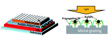 Graphical abstract: Enhancement of organic solar cell performance by incorporating gold quantum dots (AuQDs) on a plasmonic grating