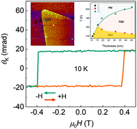 Graphical abstract: Two-dimensional ferromagnetism in CrTe flakes down to atomically thin layers