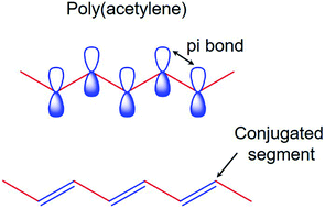 Graphical abstract: Recent developments in conducting polymers: applications for electrochemistry