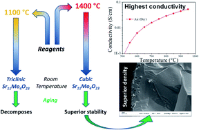 Graphical abstract: Synthesis conditions impact on Sr11Mo4O23 electroceramic: crystal structure, stability and transport properties