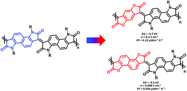 Graphical abstract: The effect of aromatic ring size in electron deficient semiconducting polymers for n-type organic thermoelectrics