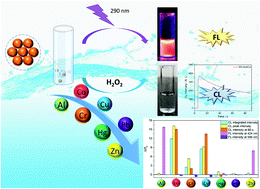 Graphical abstract: Multi-optical signal channel gold nanoclusters and their application in heavy metal ions sensing arrays