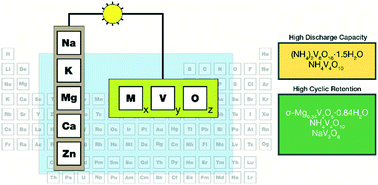 Graphical abstract: Vanadium oxide bronzes as cathode active materials for non-lithium-based batteries