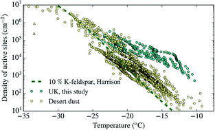 Graphical abstract: Mineral and biological ice-nucleating particles above the South East of the British Isles