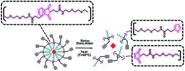 Graphical abstract: A thermoresponsive crosslinker for reversible micelle stabilization