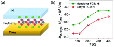 Graphical abstract: Proximity effect of a two-dimensional van der Waals magnet Fe3GeTe2 on nickel films