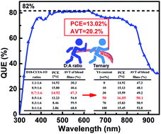 Graphical abstract: Semitransparent organic solar cells exhibiting 13.02% efficiency and 20.2% average visible transmittance