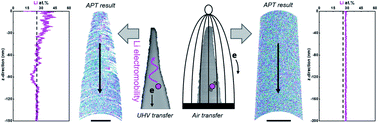 Graphical abstract: Atom probe analysis of electrode materials for Li-ion batteries: challenges and ways forward