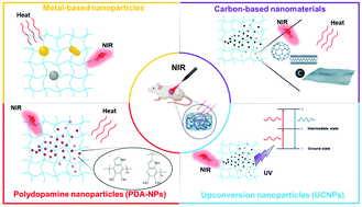 Graphical abstract: Smart near infrared-responsive nanocomposite hydrogels for therapeutics and diagnostics