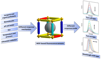 Graphical abstract: Metal–organic frameworks (MOFs) as fluorescence sensors: principles, development and prospects