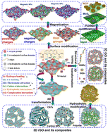 Graphical abstract: Construction of adsorbents with graphene and its derivatives for wastewater treatment: a review