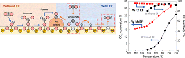 Graphical abstract: Non-conventional low-temperature reverse water–gas shift reaction over highly dispersed Ru catalysts in an electric field